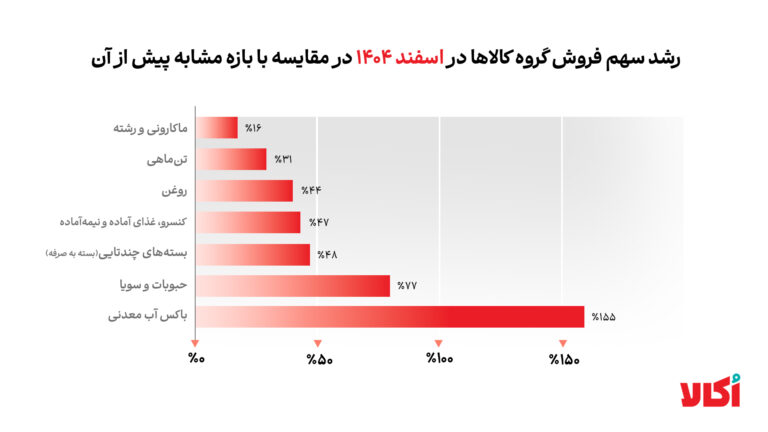 رشد سهم فروش گروه کالا ها در اسفند 1405 اُکالا