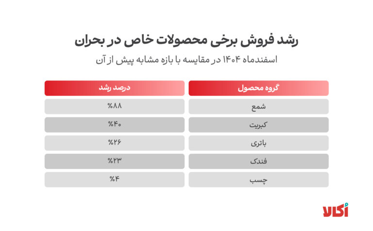 رشد فروش برخی محصولات اُکالا در بحران