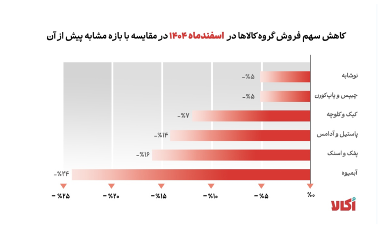 کاهش سهم فروش گروه کالا ها در اسفند 1405 اُکالا